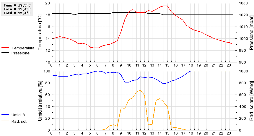 Grafico dati