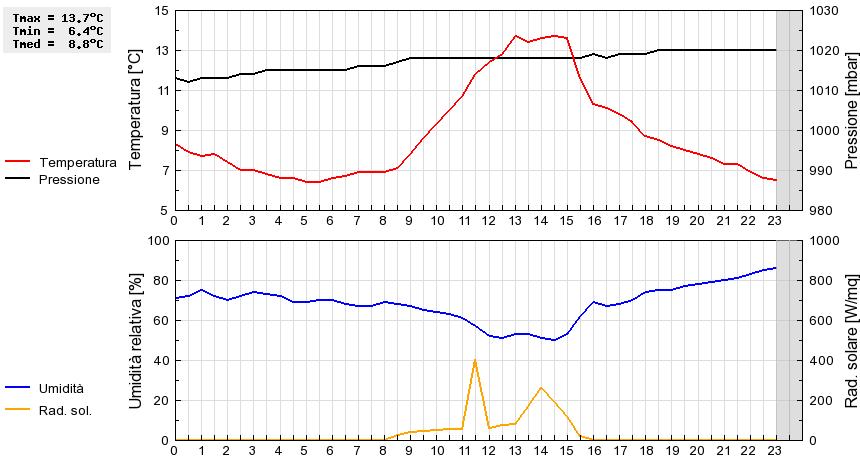 Grafico dati