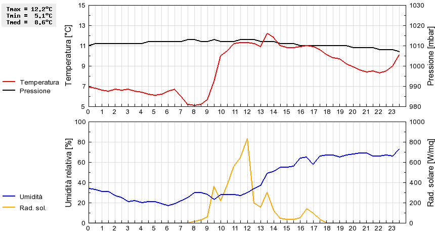 Grafico dati