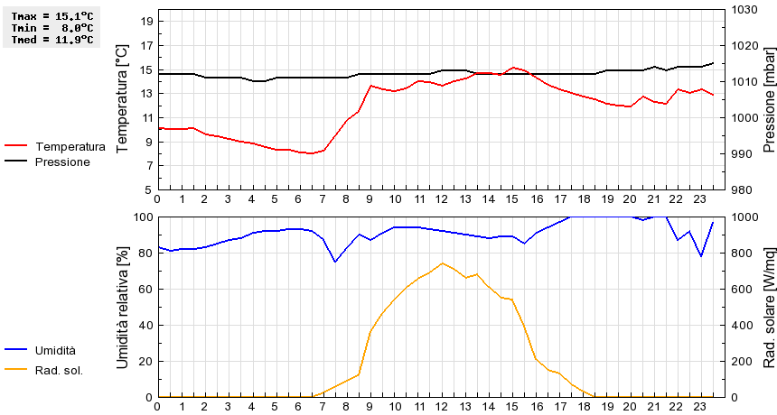 Grafico dati