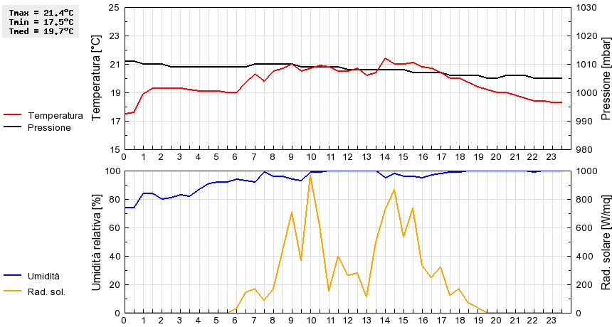 Grafico dati