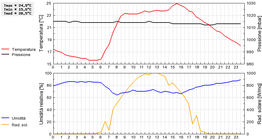 Grafico dati