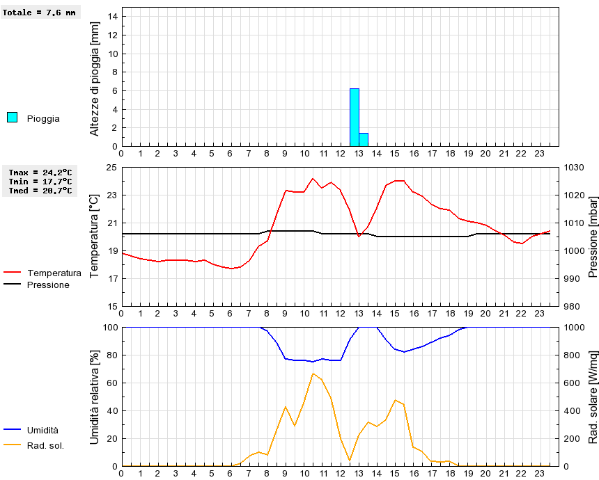 Grafico dati