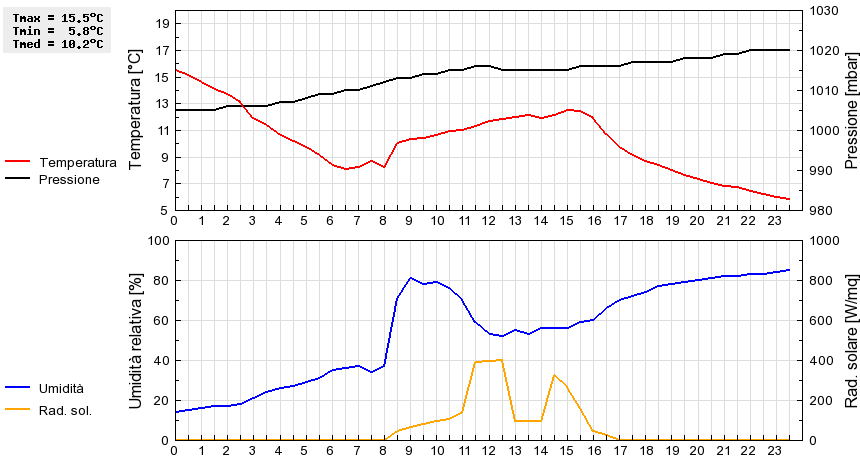 Grafico dati