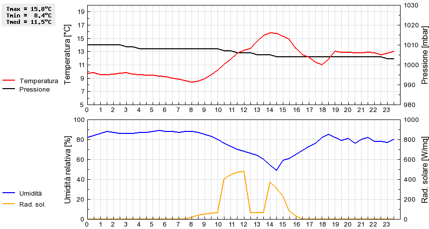 Grafico dati