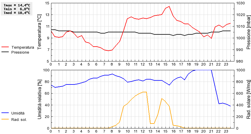 Grafico dati