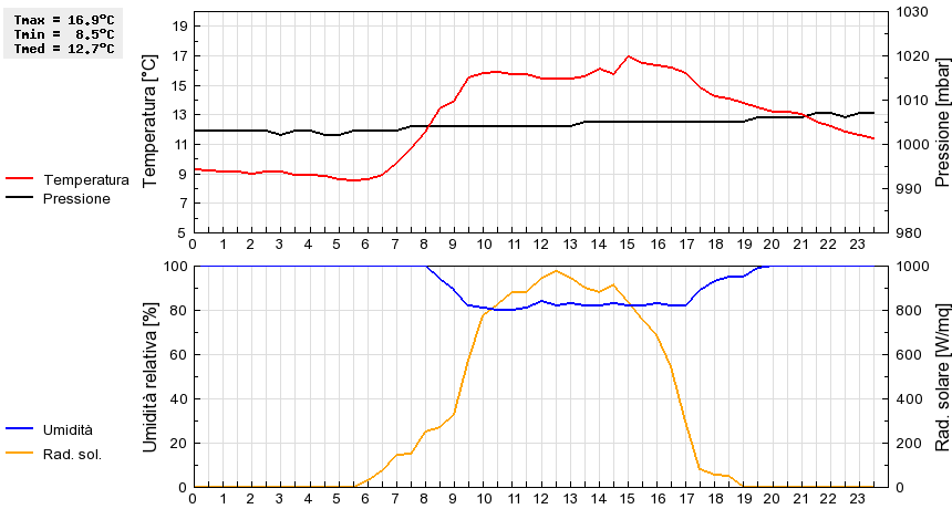 Grafico dati