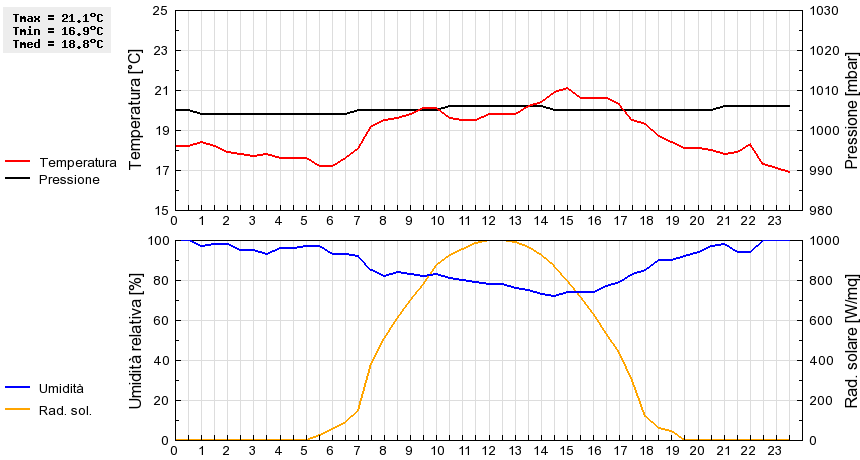 Grafico dati