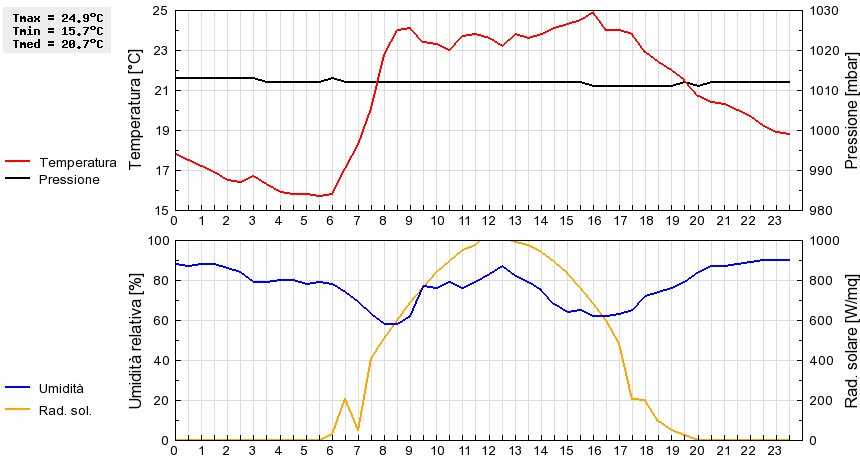 Grafico dati