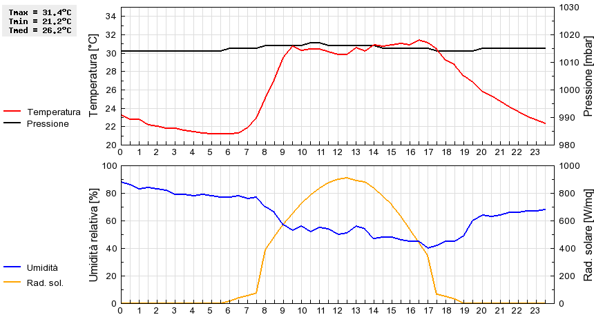 Grafico dati