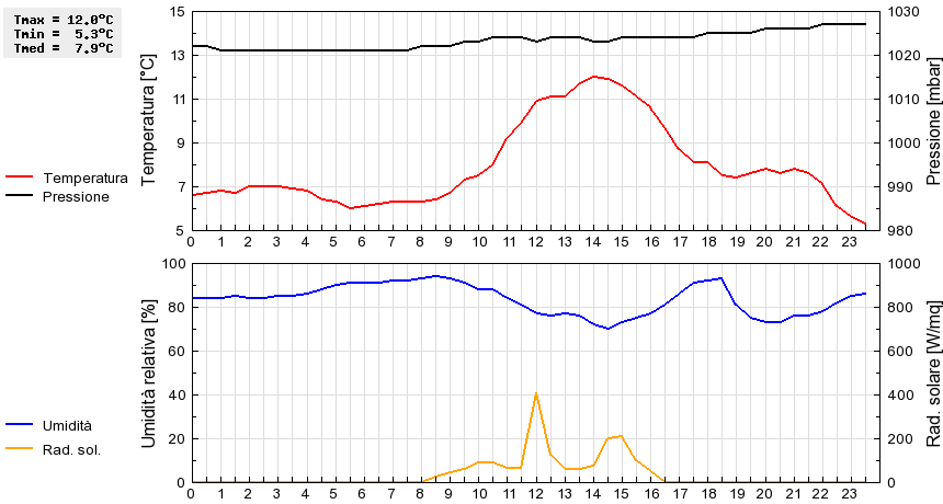 Grafico dati