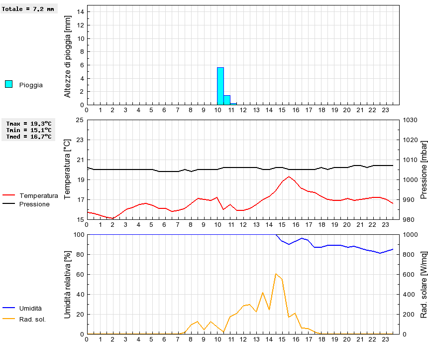 Grafico dati