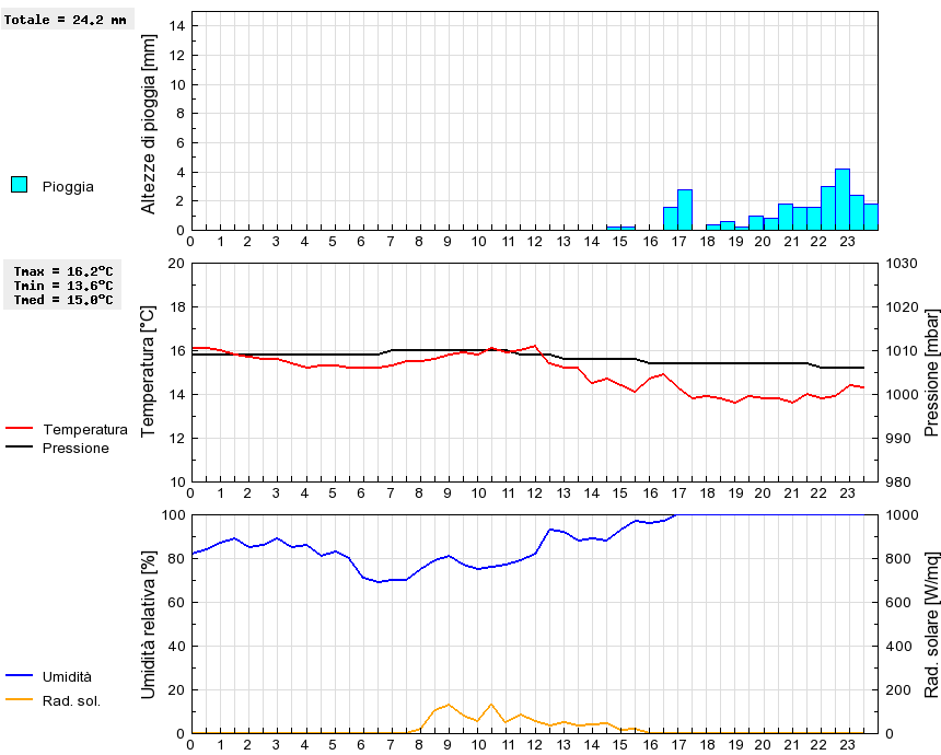 Grafico dati