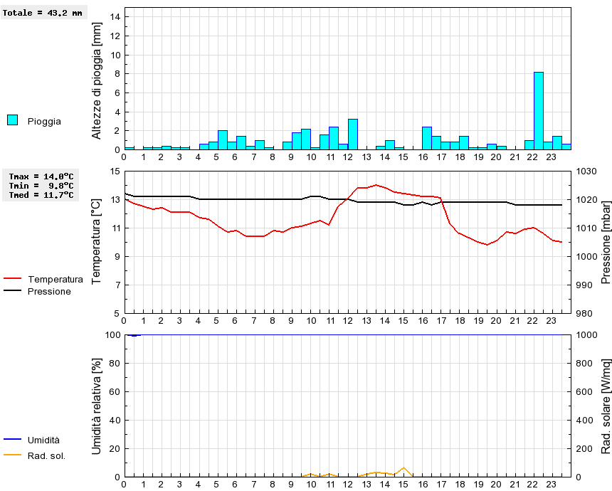 Grafico dati