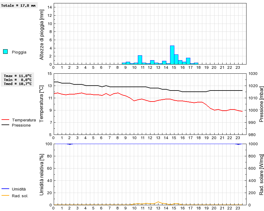 Grafico dati