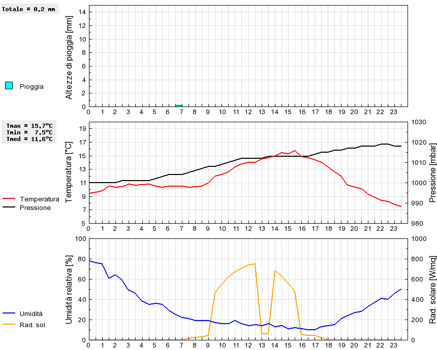 Grafico dati