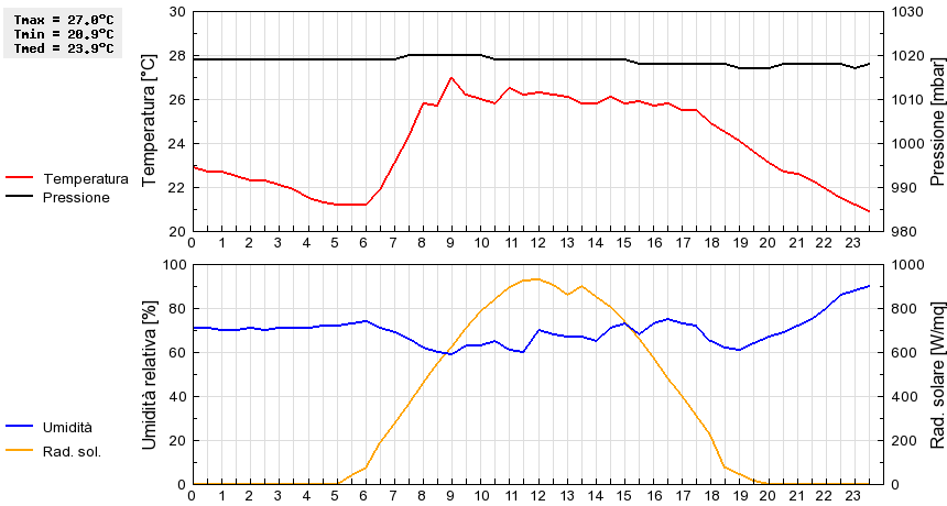 Grafico dati