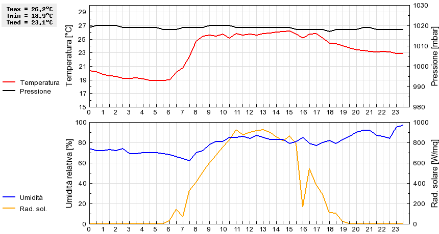 Grafico dati