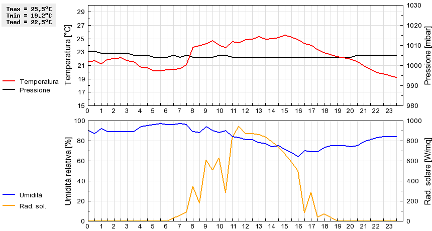 Grafico dati