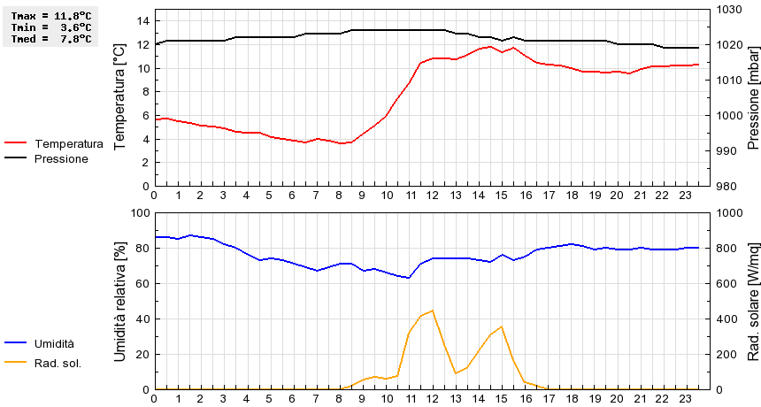 Grafico dati