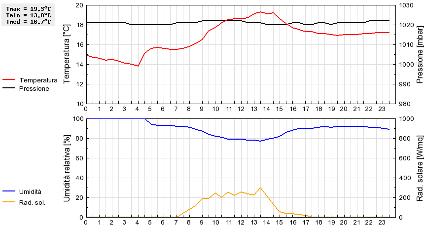 Grafico dati