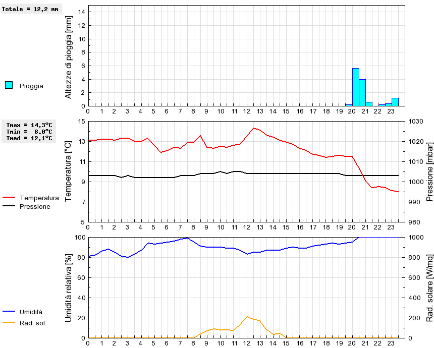 Grafico dati