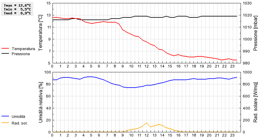 Grafico dati