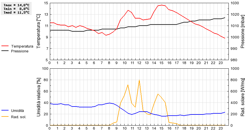 Grafico dati