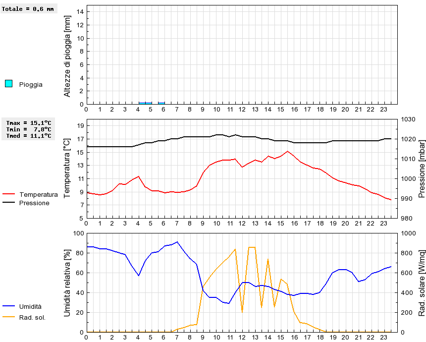 Grafico dati