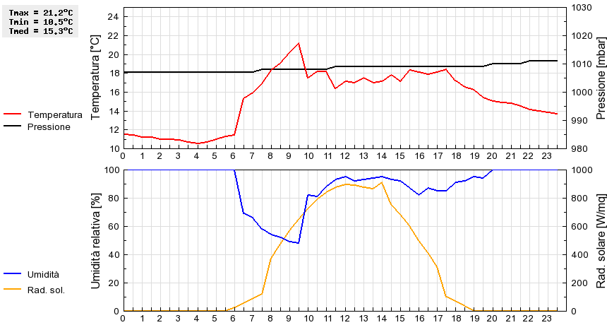 Grafico dati