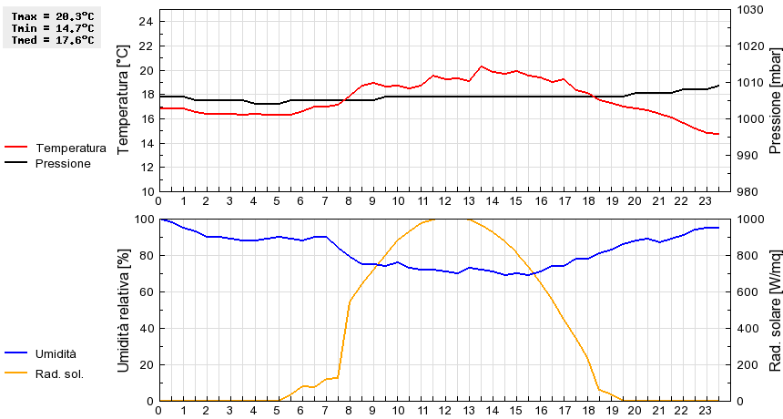 Grafico dati