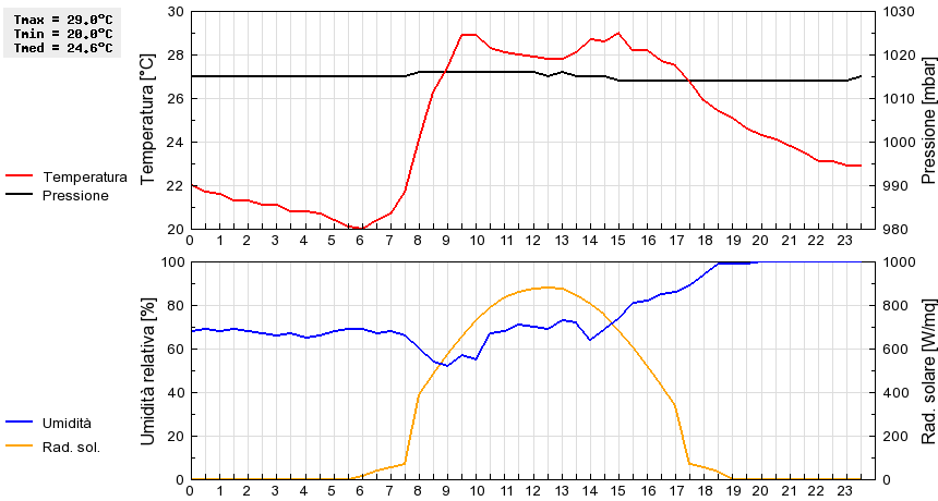 Grafico dati