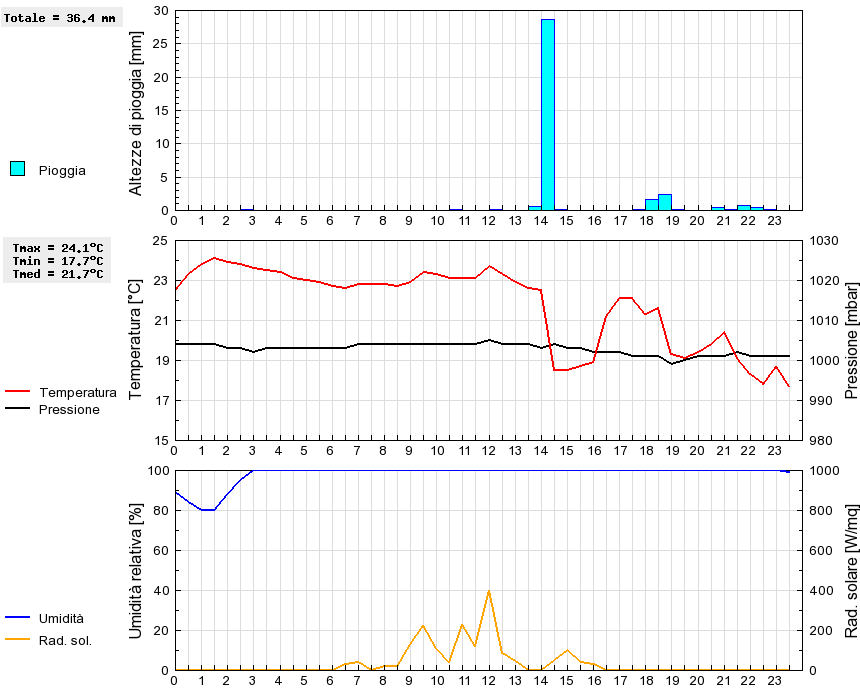 Grafico dati