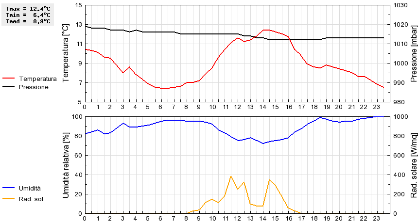 Grafico dati