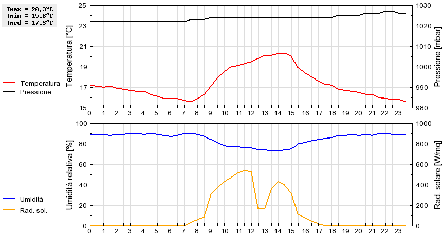 Grafico dati