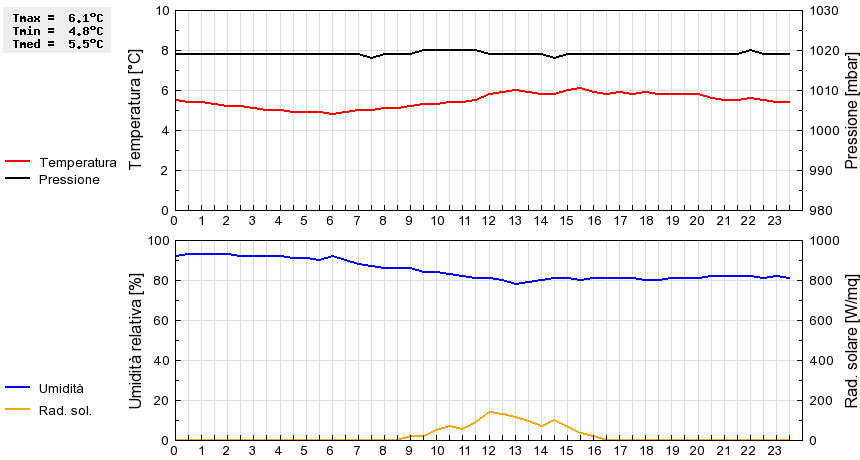 Grafico dati