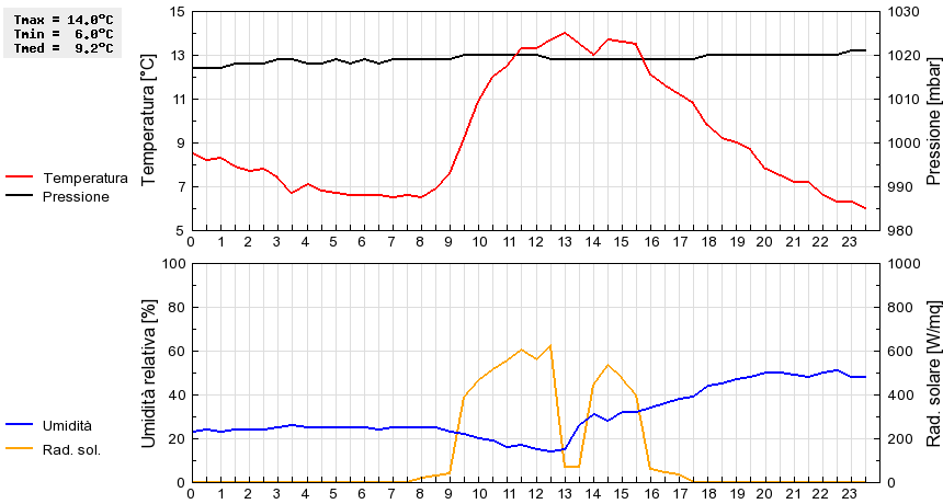 Grafico dati