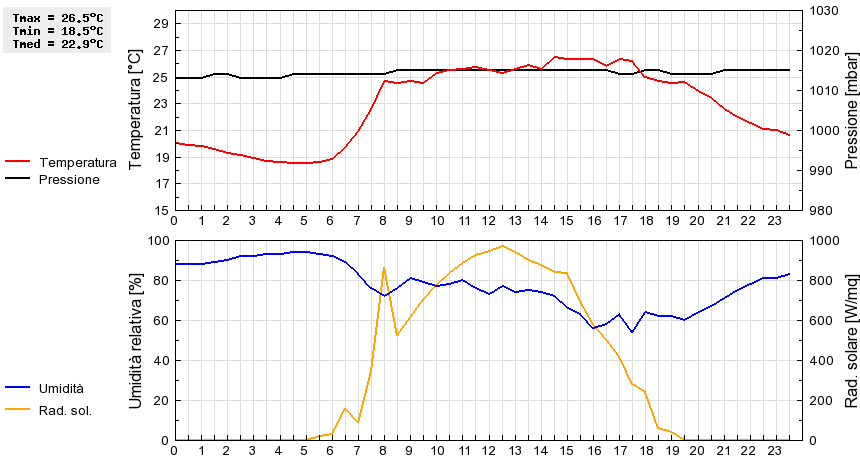 Grafico dati