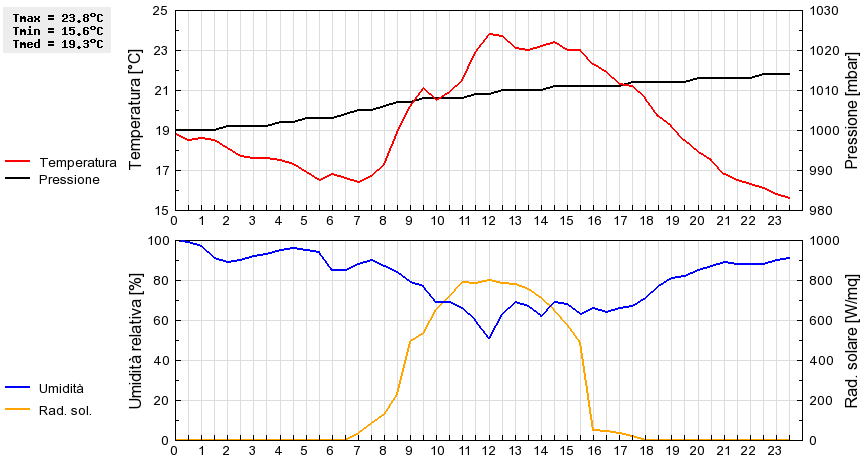 Grafico dati