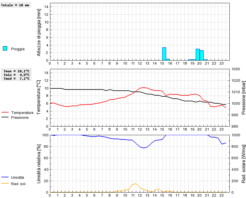 Grafico dati