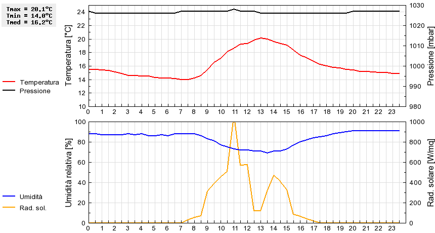 Grafico dati