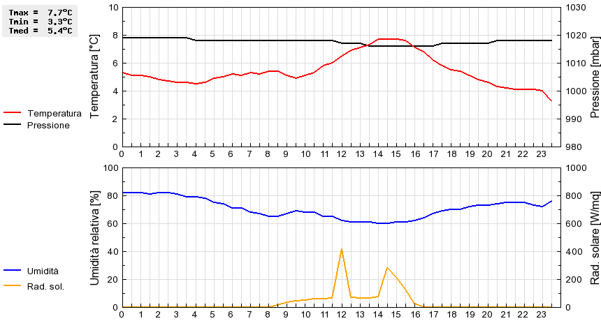 Grafico dati