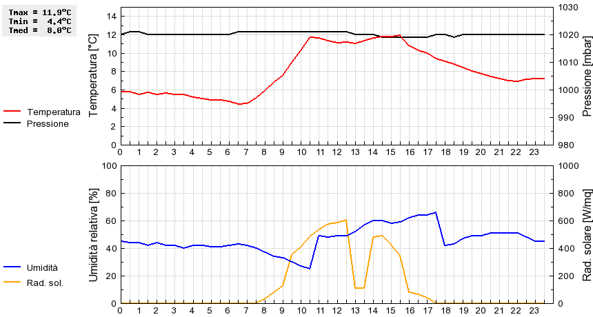 Grafico dati