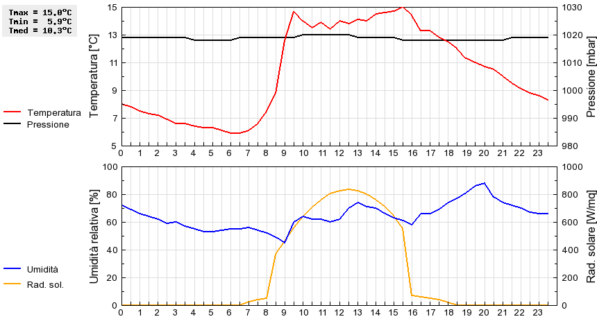 Grafico dati