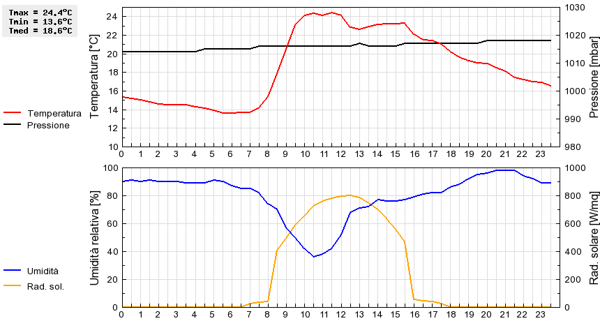 Grafico dati