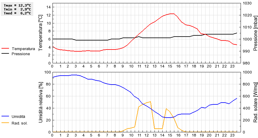 Grafico dati