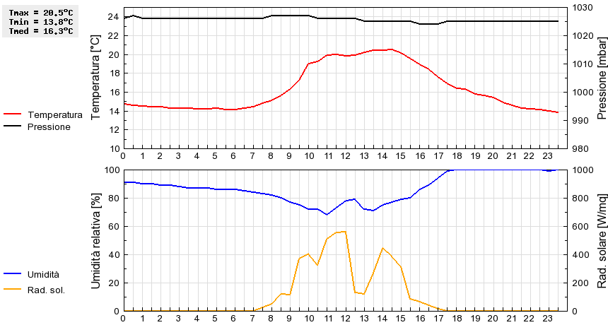 Grafico dati