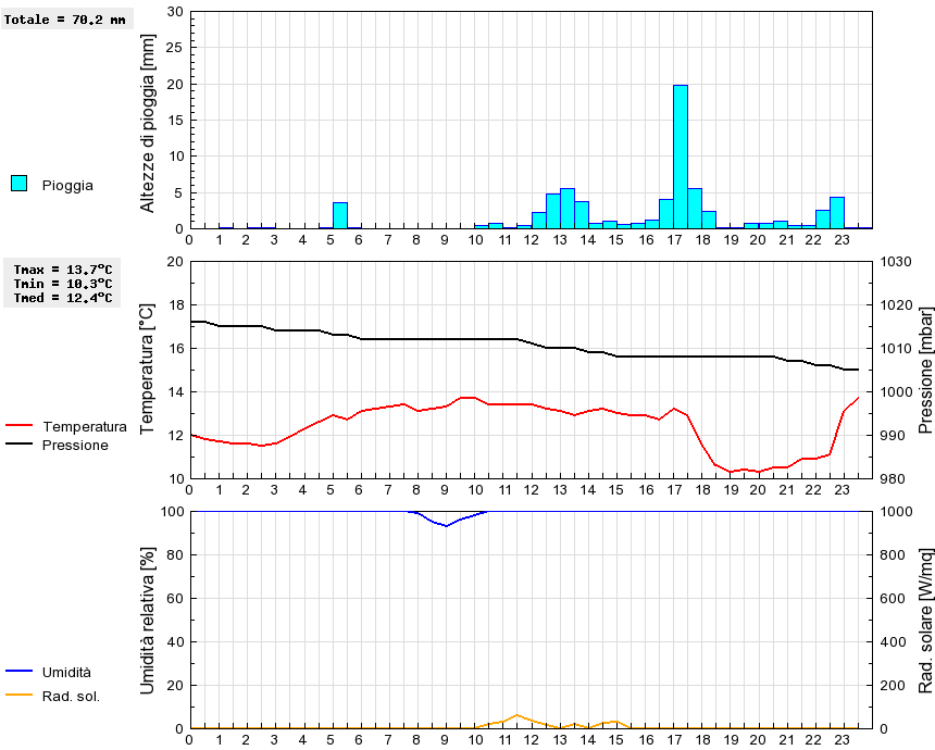 Grafico dati