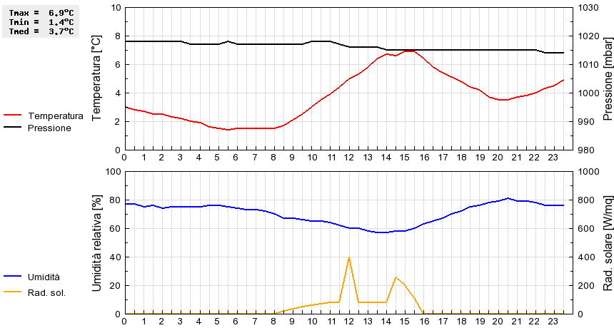 Grafico dati