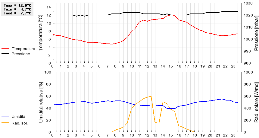 Grafico dati